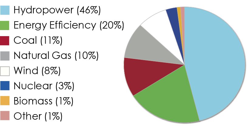 hydroelectricity chart